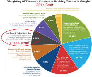 ctr and traffic factors in google