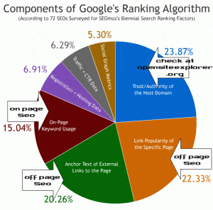 google ranking algorithm